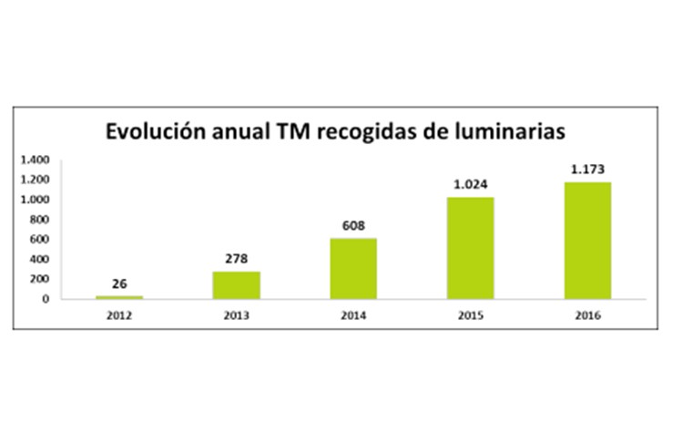 Ambilamp bate su propio record en reciclaje de iluminación