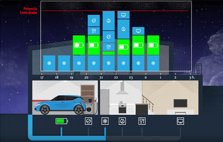 Circutor crea un nuevo sistema de recarga doméstica de vehículos eléctricos